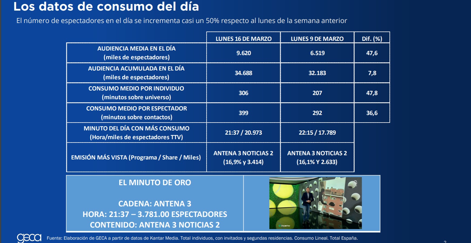 antena3, noticias 2, lideró lunes 47% más audiencia, GECA, diario, programapublicidad