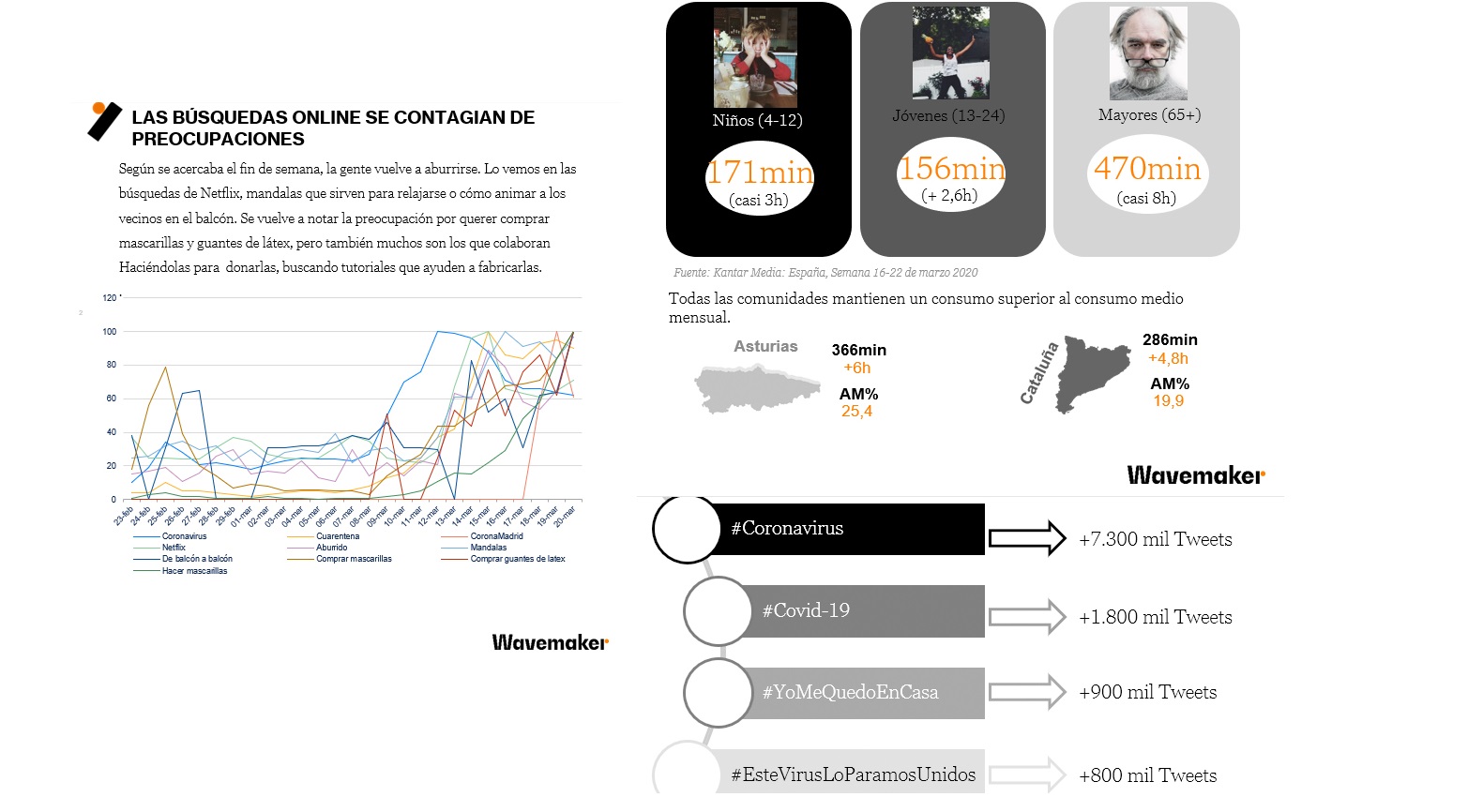 busquedas online, contagian ,wavemaker, preocupaciones , coronavirus, programapublicidad