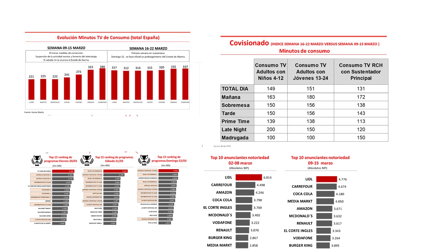 consumo,tv, ymedia, covid-19, programapublicidad