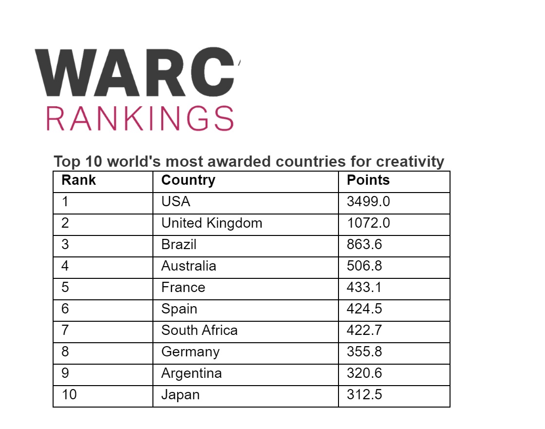 warc, ranking, paises, 2020, españa, programapublicidad