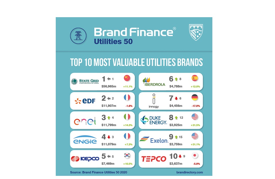 Brand Finance , Utilities 50 , 2020, programapublicidad