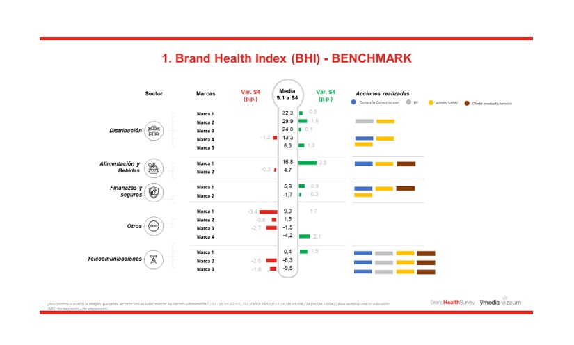 Brand , Health, Index, BHI, ymedia, aportacion social percibida, asp, benchmark, programapublicidad