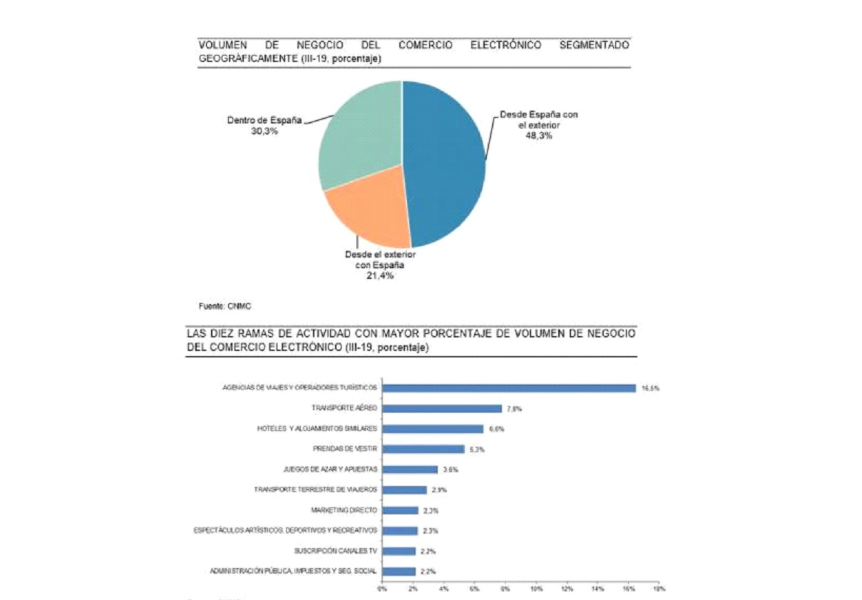 CNMCData, ecommerce, 2019, 3t, programapublicidad