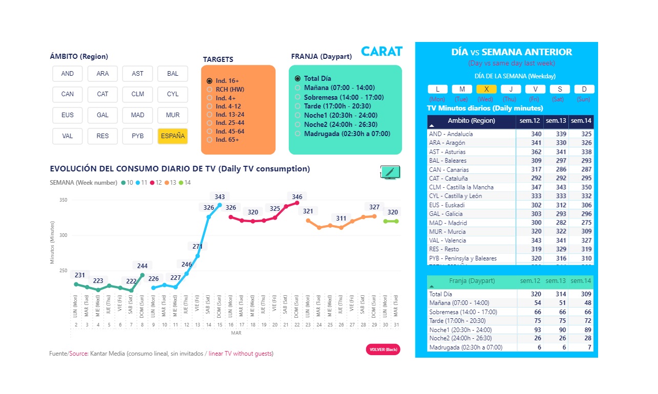 carat, targets, tv, diario, consumo, evolucion, 1 abril, 2020, programapublicidad