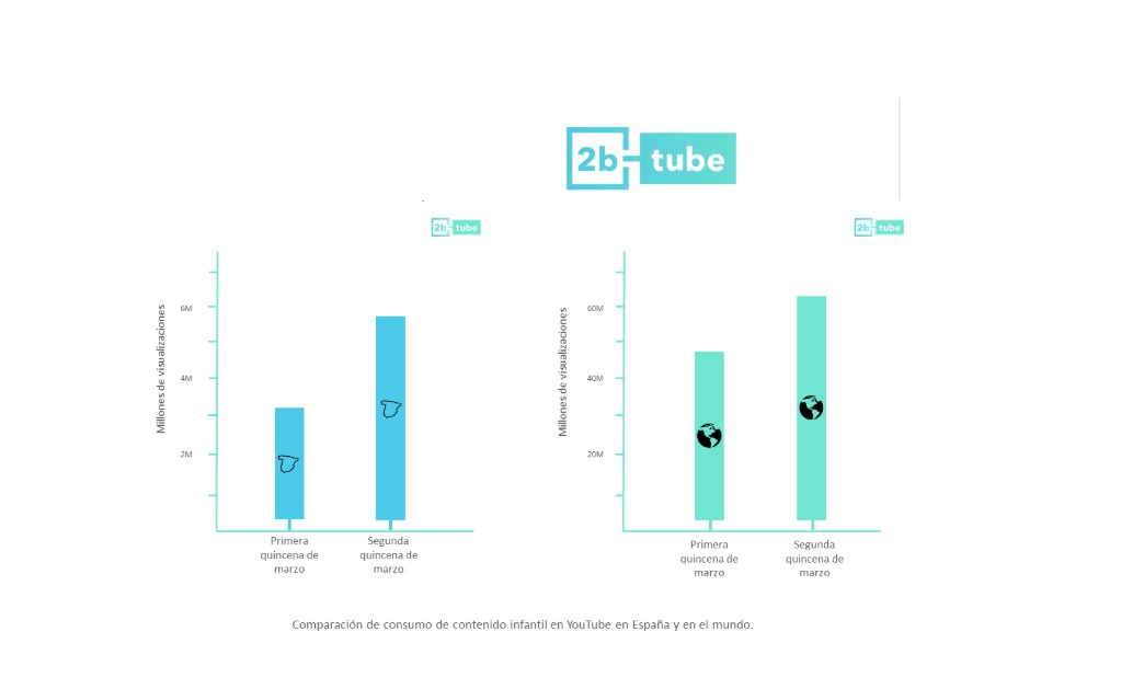 consumo de vídeo en YouTube aumenta un 55% , 2btube, programapublicidad