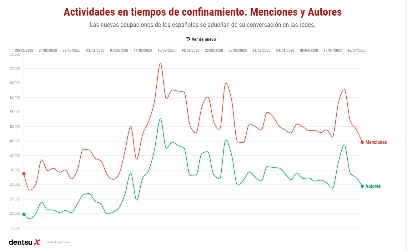 dentsuX, actividades , confinamiento, programapublicidad