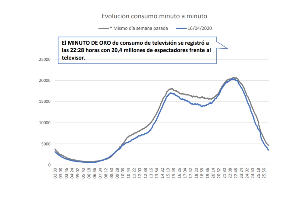 evolucion, consumo, tv, minuto, minuto, oro, barlovento, 16 abril, 2020, programapublicidad