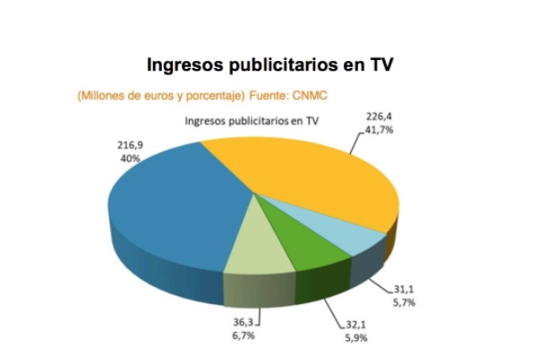 ingresos, tv pago, abonados, cnmcdata, programapublicidad