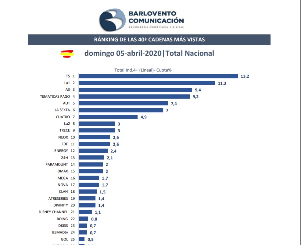 ranking cadenas más vistas barlovento, programapublicidad