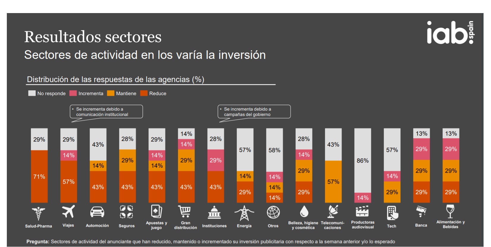 resultados sectores , anunciante, iab, programapublicidad