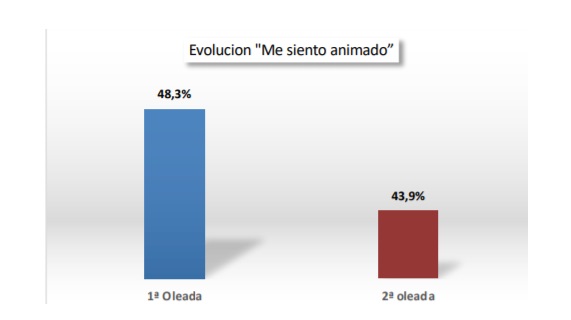 2ª oleada, estudio, impacto, coronavirus, animado, programapublicidad