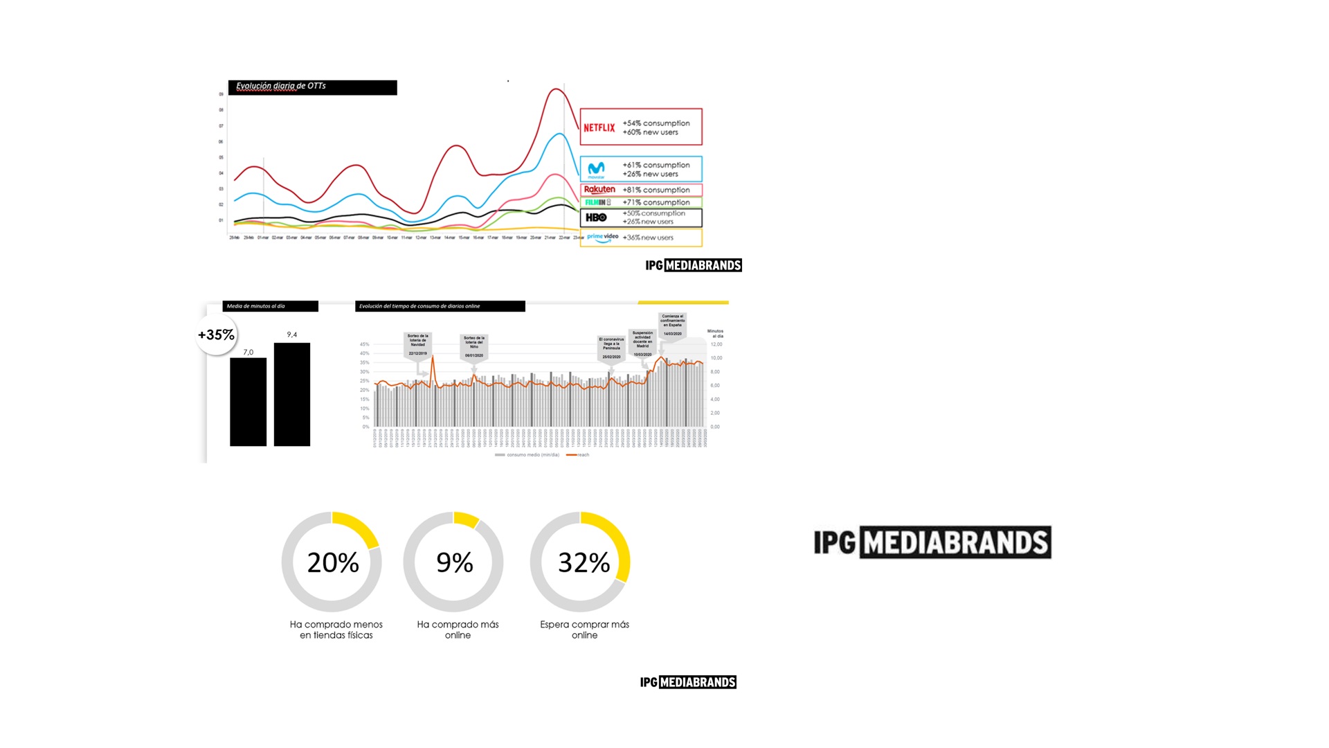 IPG, EVOLUCION OTTS, COVID, programapublicidad