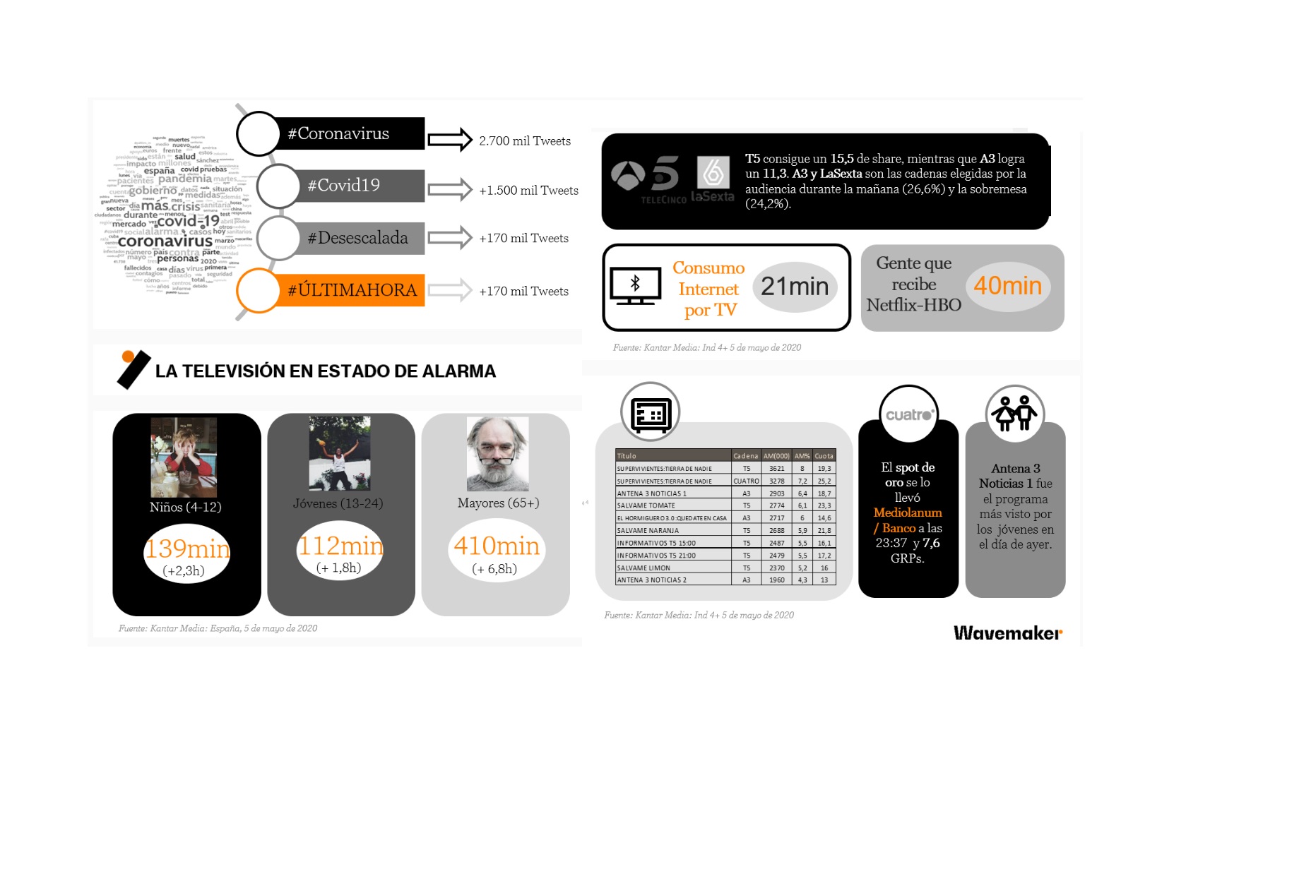 busquedas, audiencias, tv, tweets,wavemaker, programapublicidad