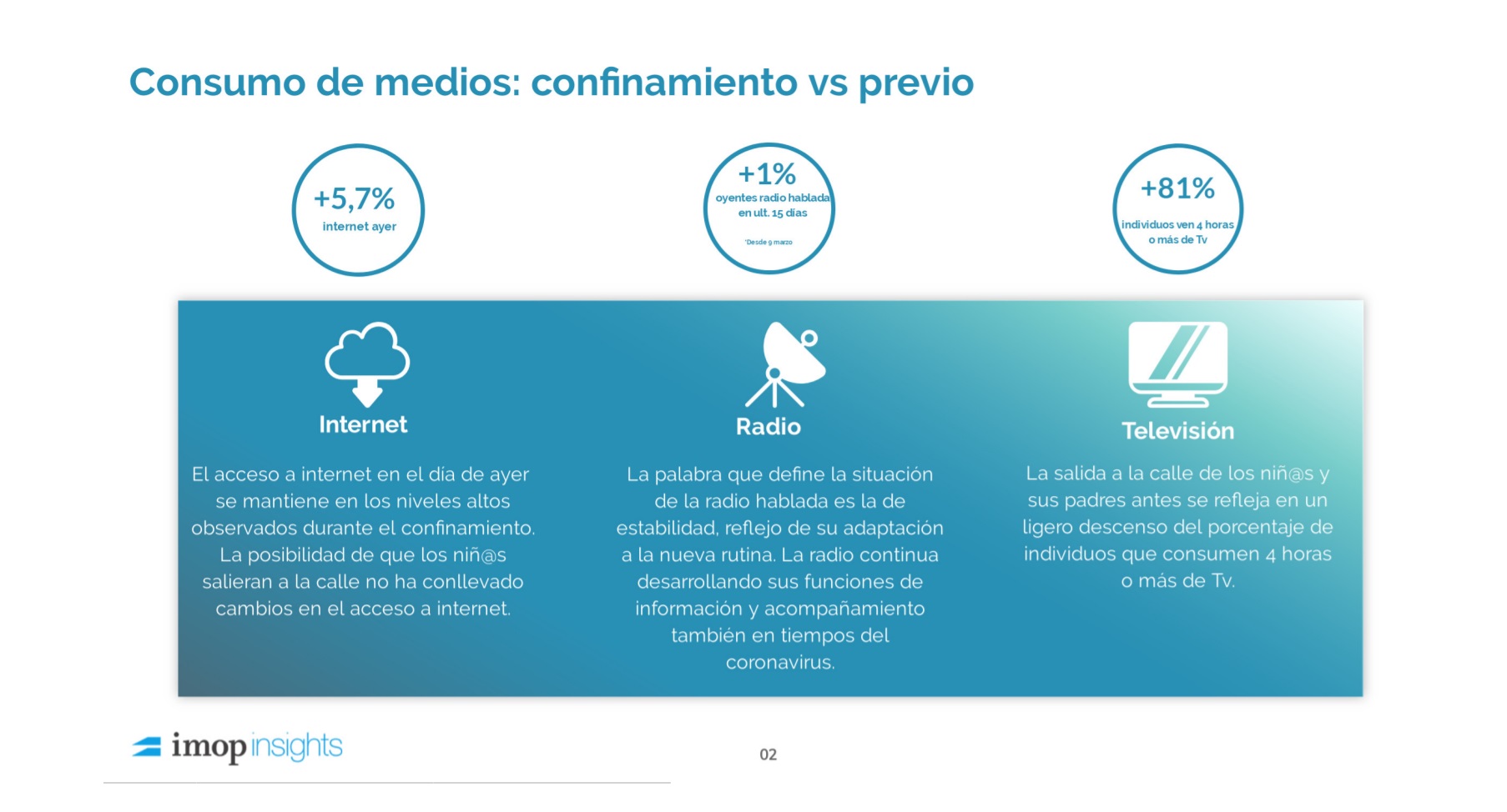 consumo medios, imop, confinamiento, programapublicidad