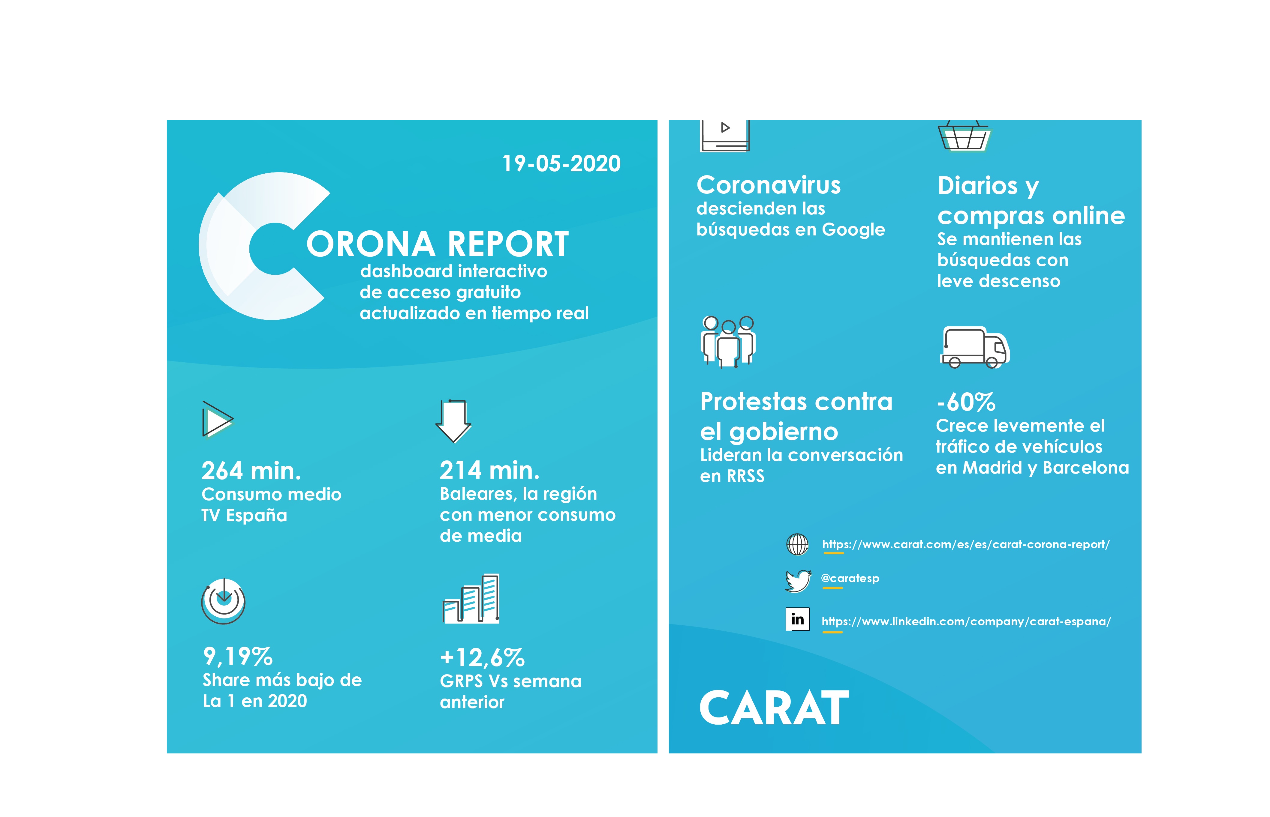 corona report, consumo medio, tv, españa, share, busquedas , Google, protestas, gobierno, carat, programapublicidad