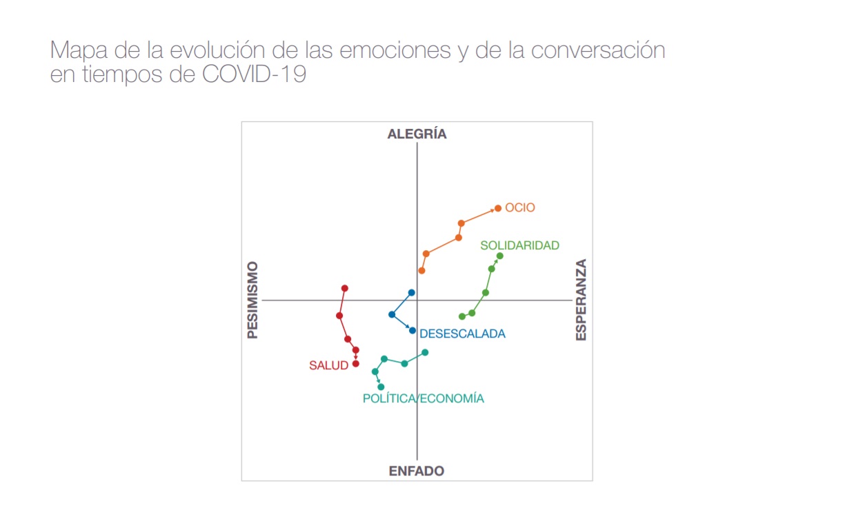 mapa, evolución, Monitor emociones , conversacion, enfado, desescalada, publicis, covid-19, programapublicidad