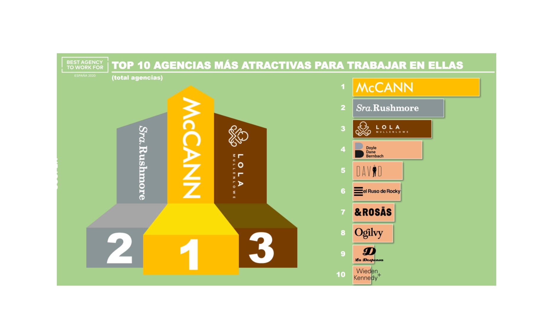 mccann, rushmore, lola, best agency,agencias creativas, to work, scopen, 6 edicion, 2020, programapublicidad