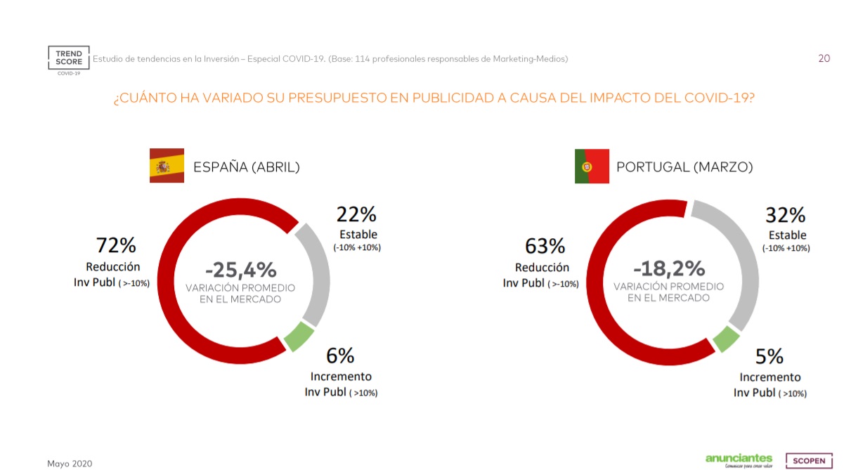 presupuesto anunciantes, covid, trendscore, scopen, españa, portugal, programapublicidad