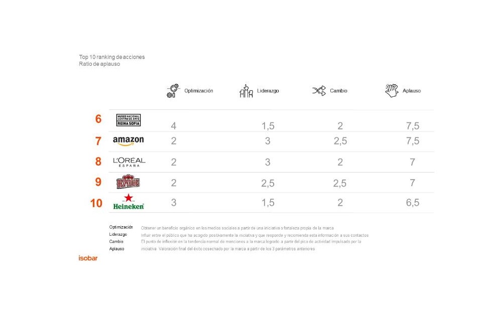 ranking, Isobar Brands Take Action, valores, programapublicidad