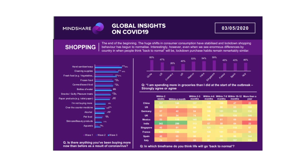 shopping, global, new normal, insights, mindshare, covid, programapublicidad