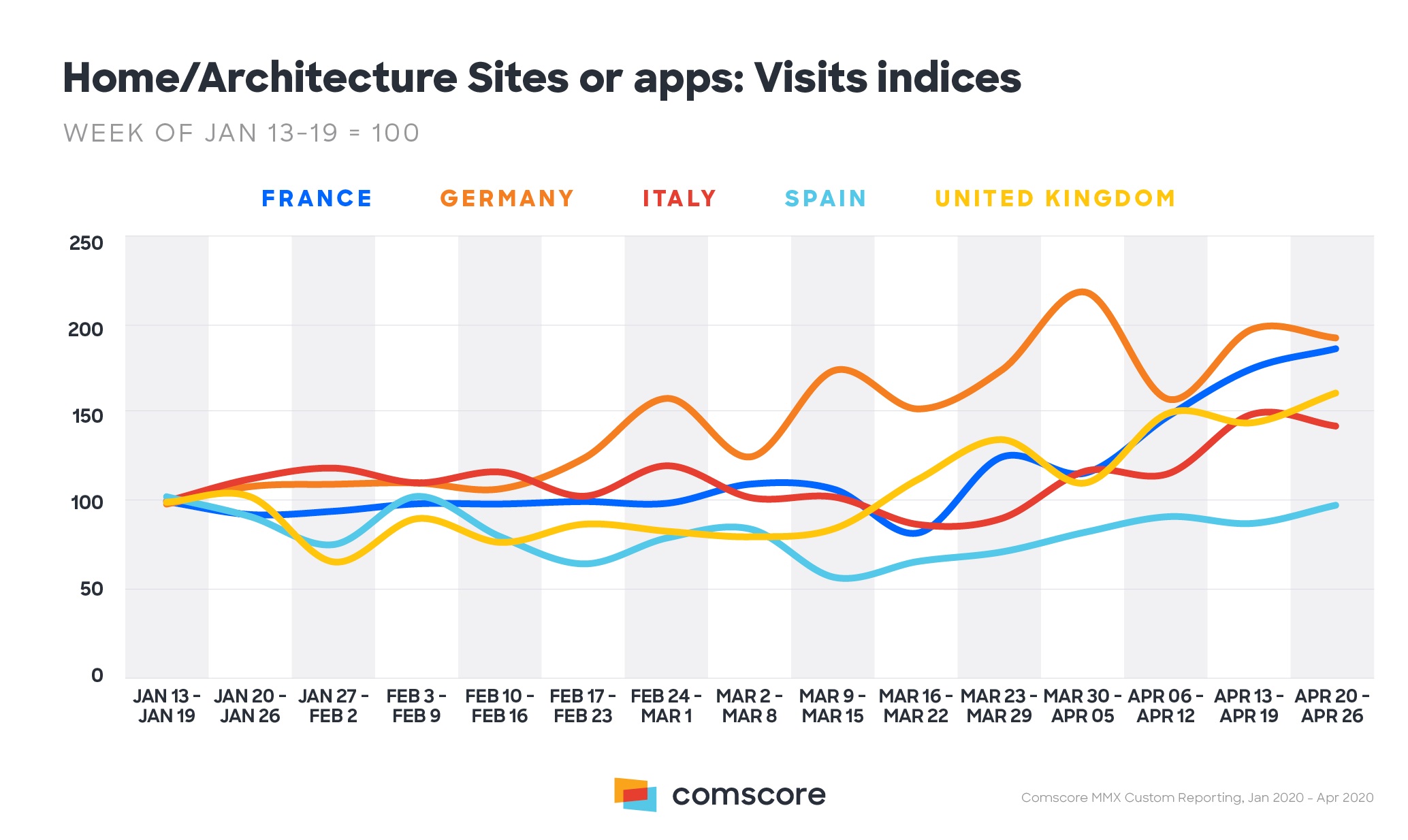 visitas, comscore, covid, visitas , estilo de vida, Arquitectura, programapublicidad