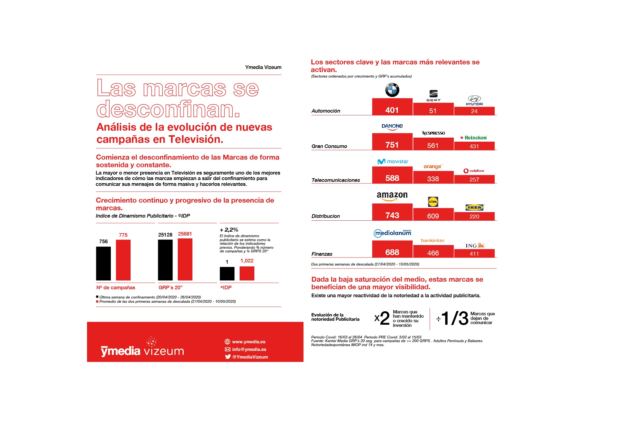 ymedia, datos,marcas, desconfinan, programapublicidad