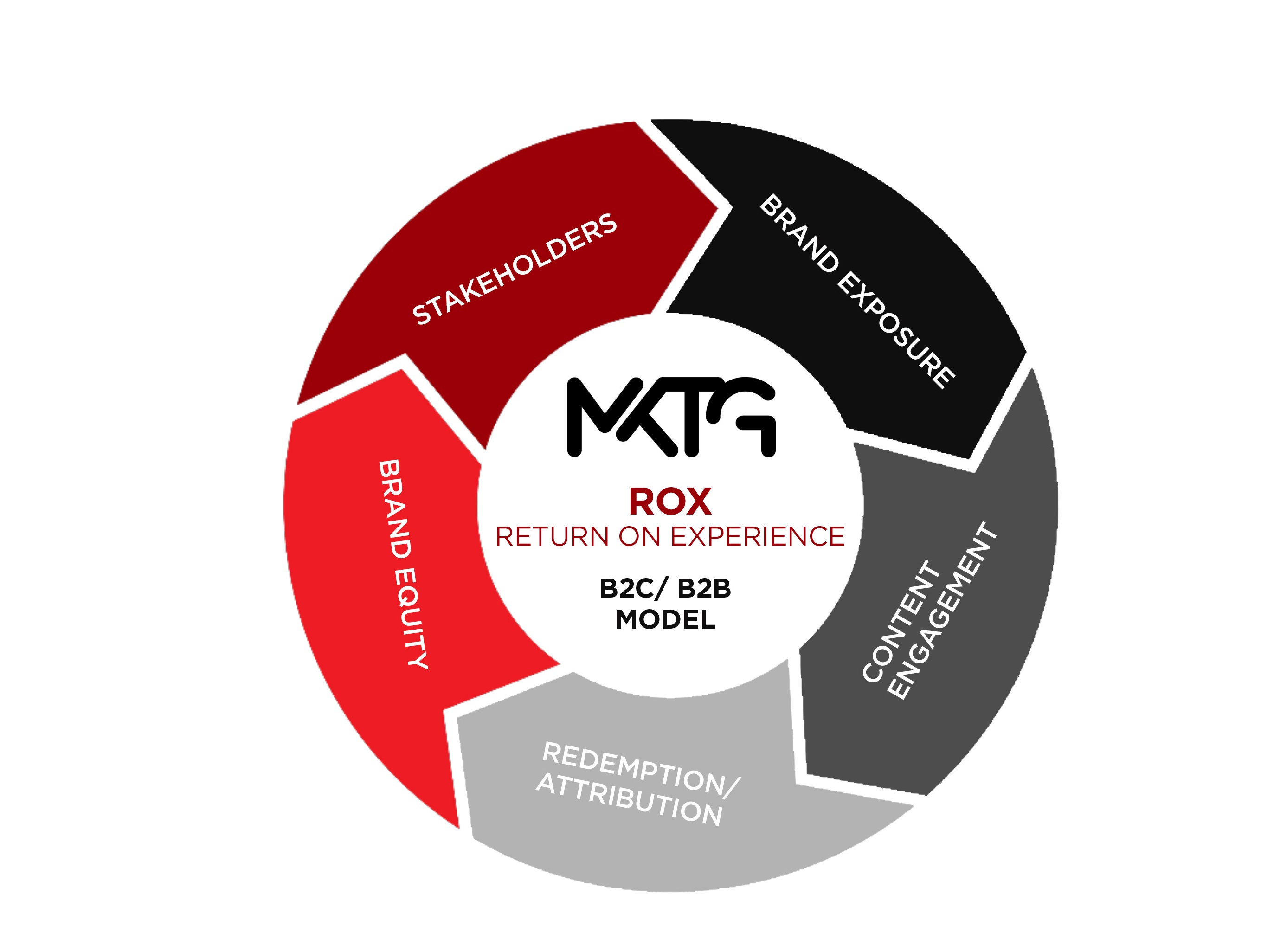 MKTG España , MKTG ROX, Return of Experience), metodología , industria eventos , programapublicidad