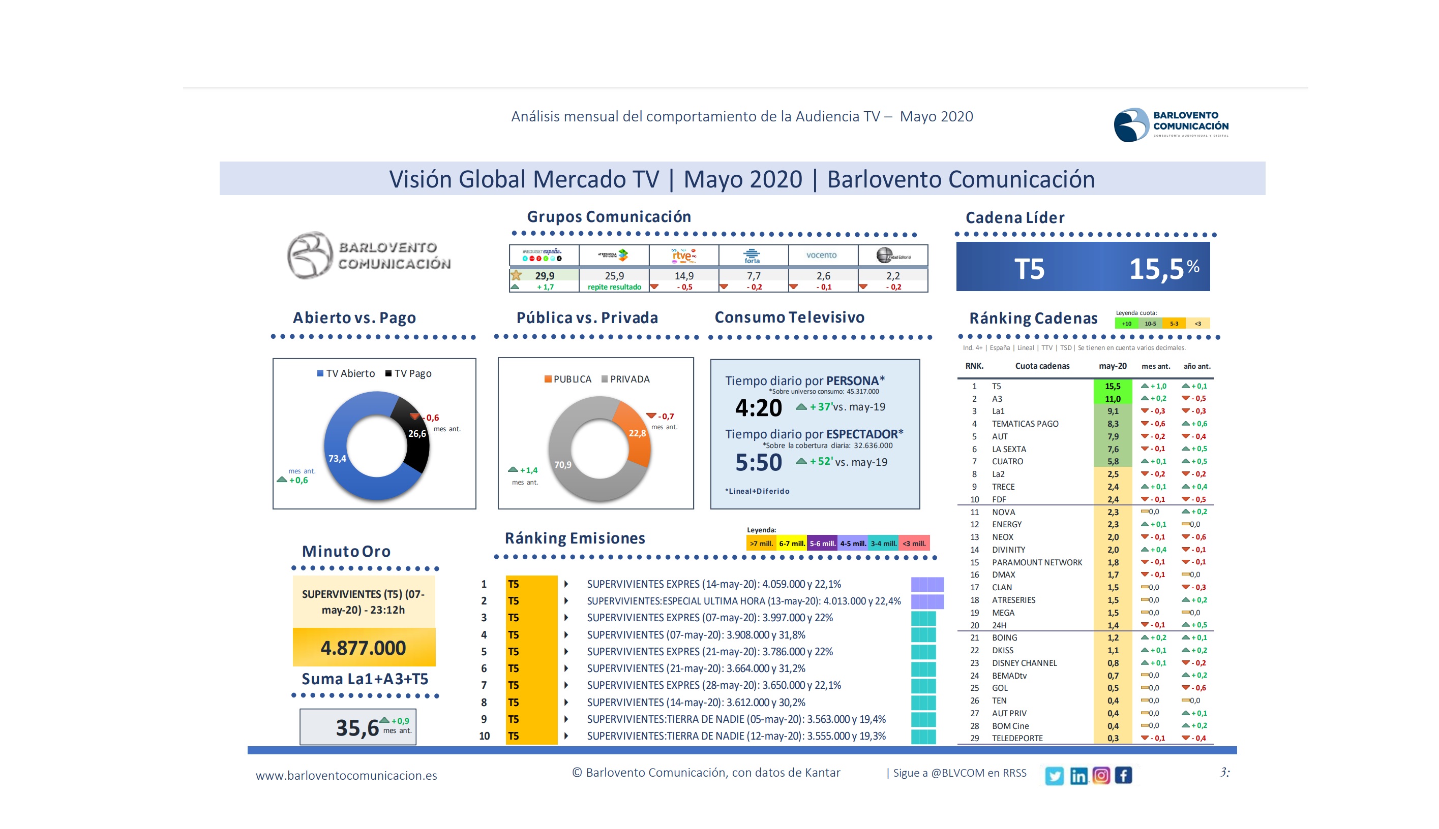 barlovento, vision, global, mercado, audiencias, tv, mayo, programapublicidad