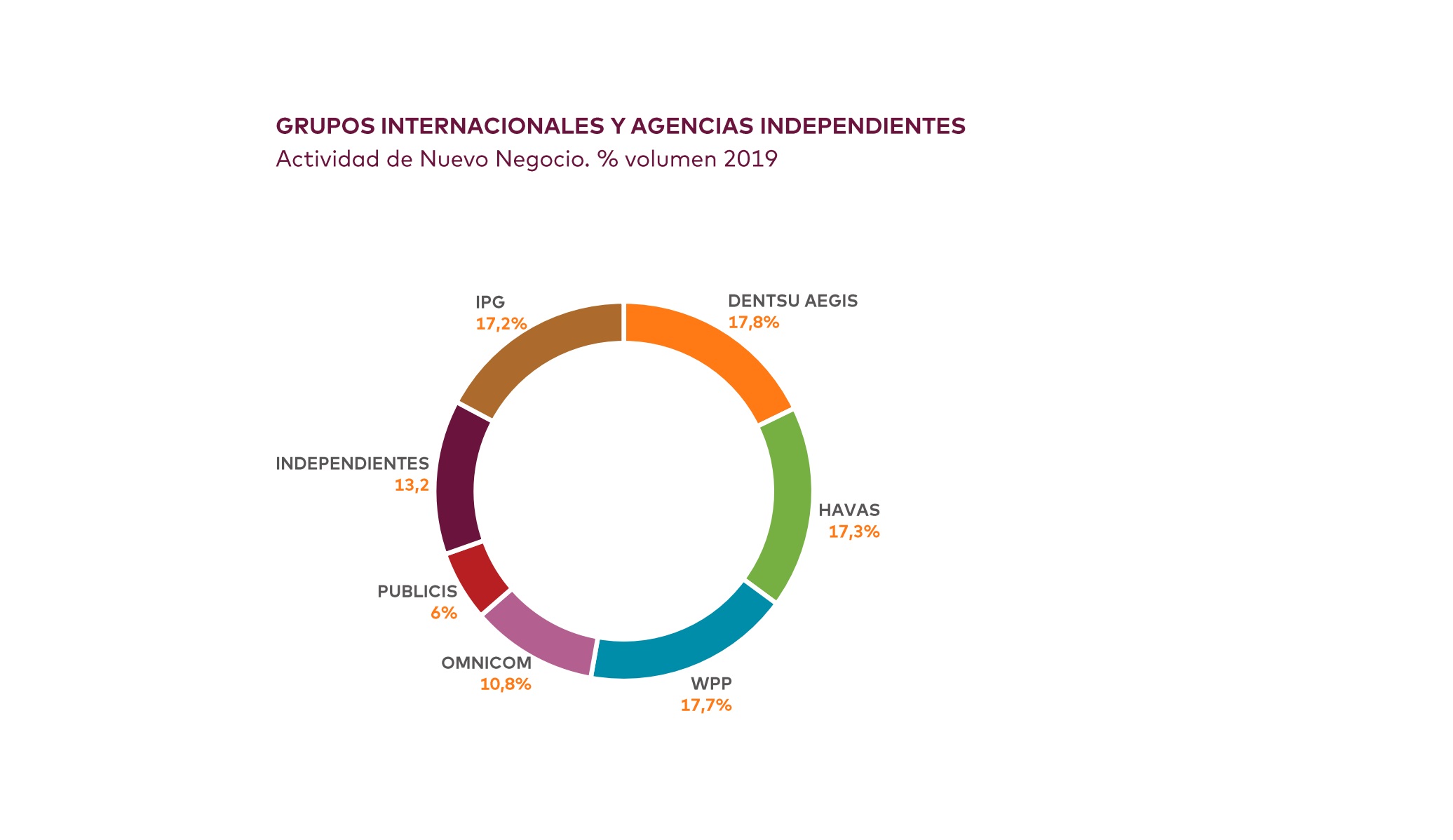 grupos internacionales, nuevo negocio, agencias medios, scopen, nb score, programapublicidad