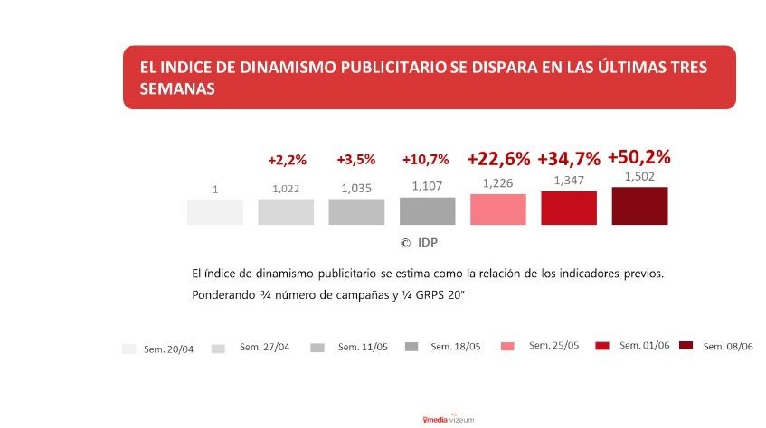 indice, dinamismo, publicitario, DPC, programapublicidad