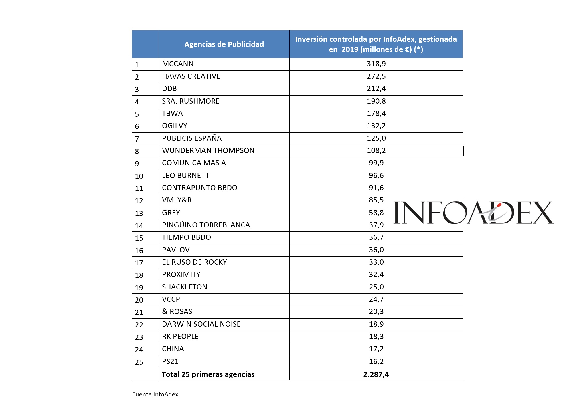 infoadex, mayo, inversion, agencias , publicidad, publicitaria, programapublicidad