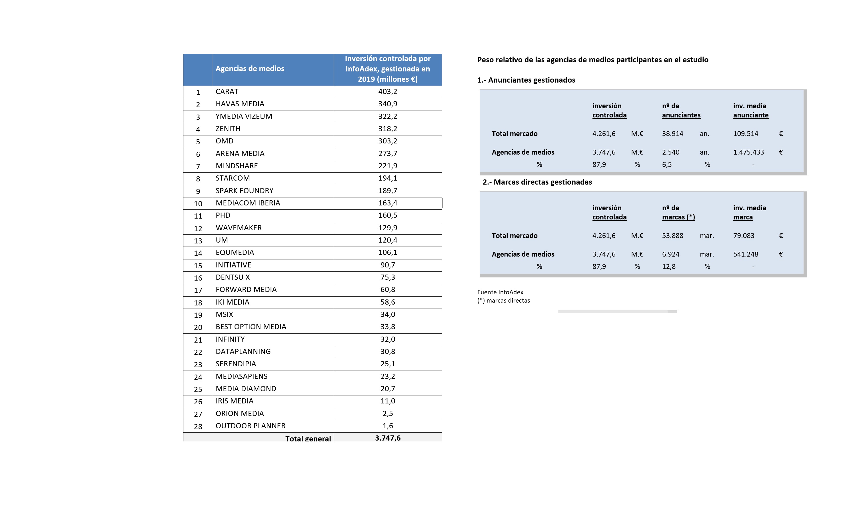 presupuesto, inversión gestionada, agencias medios, infoadex, programapublicidad