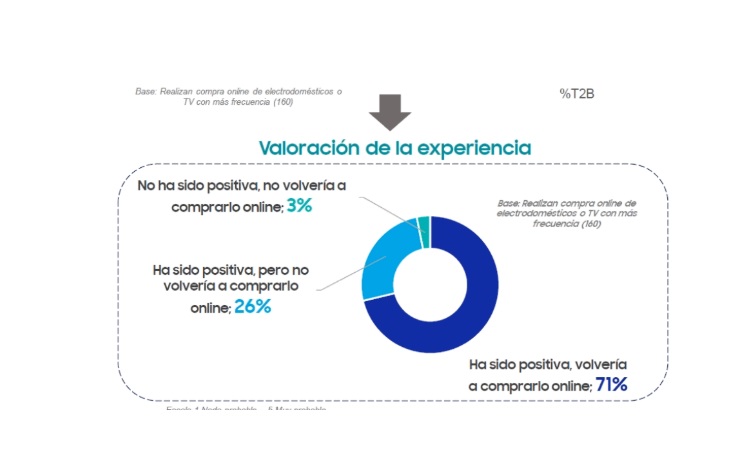 samsung, ipsos, experiencia, compra, online, programapublicidad