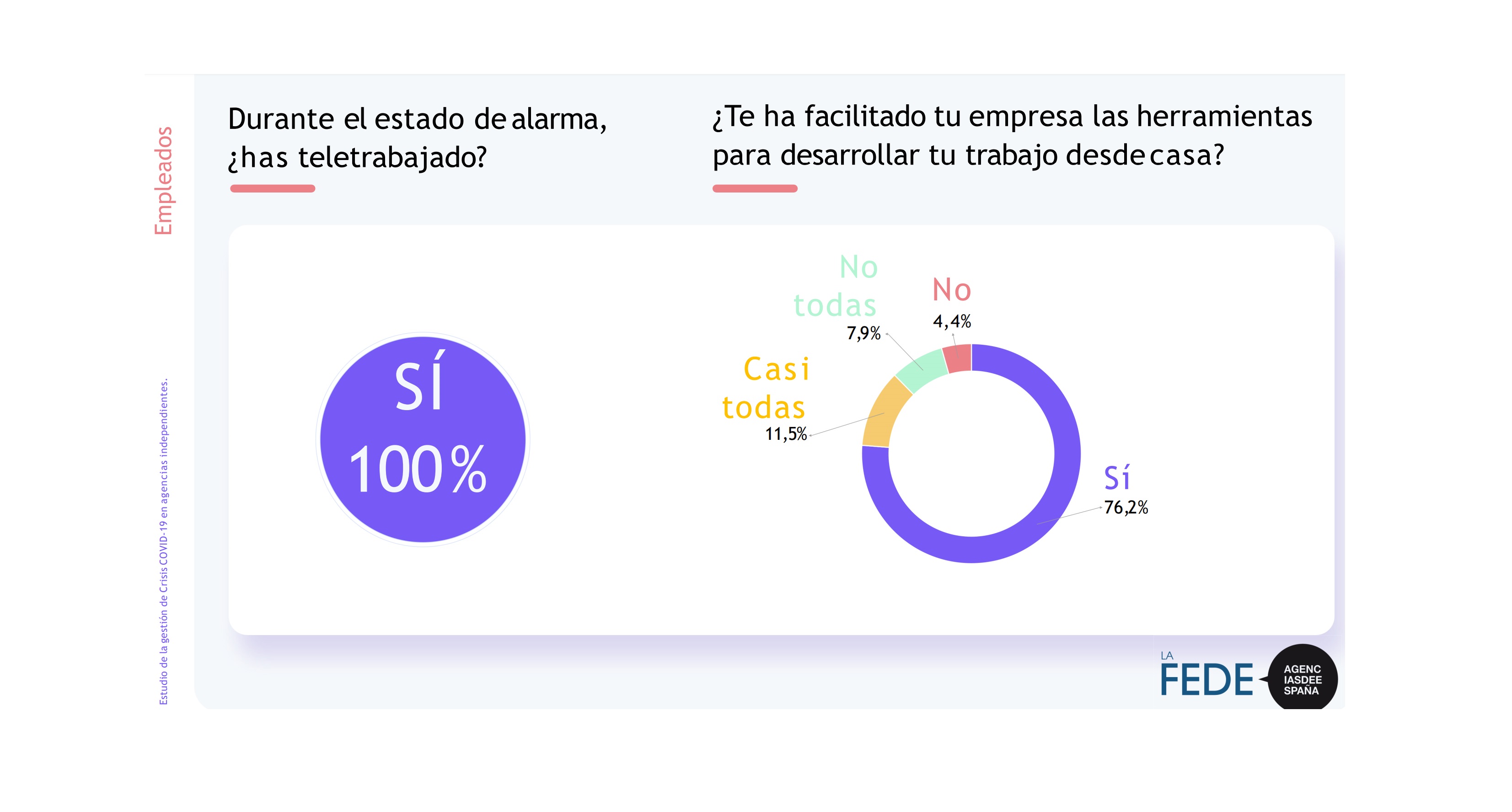 teletrabajo, FEDE, AGENCIAS ESPAÑA, ESTUDIO , GESTION COVID, COLLEGGI, 8 junio, 2020, programapublicidad