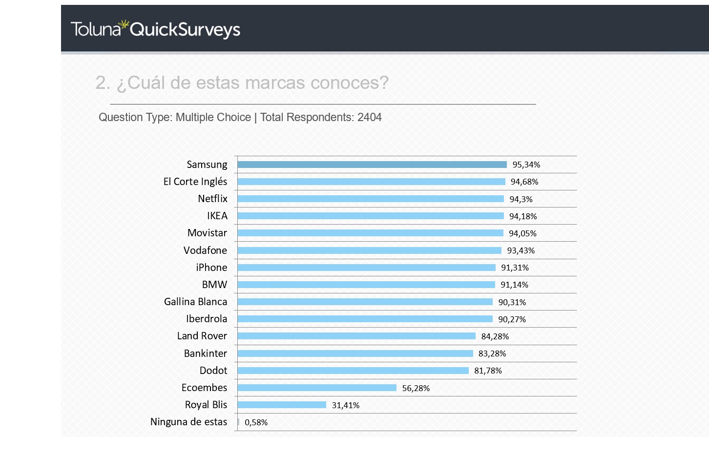 marcas, conoces, post covid, toluna, programapublicidad