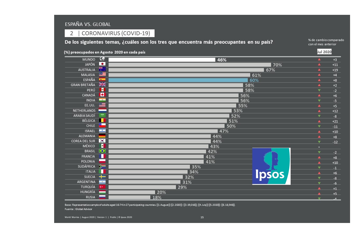 IPSOS, What Worries the World , España ,julio, programapublicidad