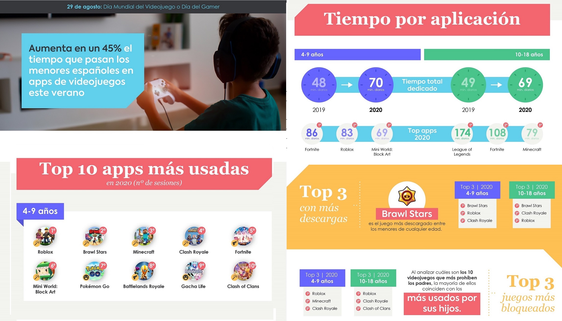 qustodio, niños, apps, videojuegos, tiempo, programapublicidad