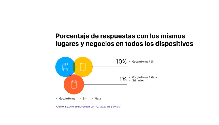 SEMrush,claves ,búsquedas ,voz, Google, Siri y Alexa. voice, assistant, programapublicidad