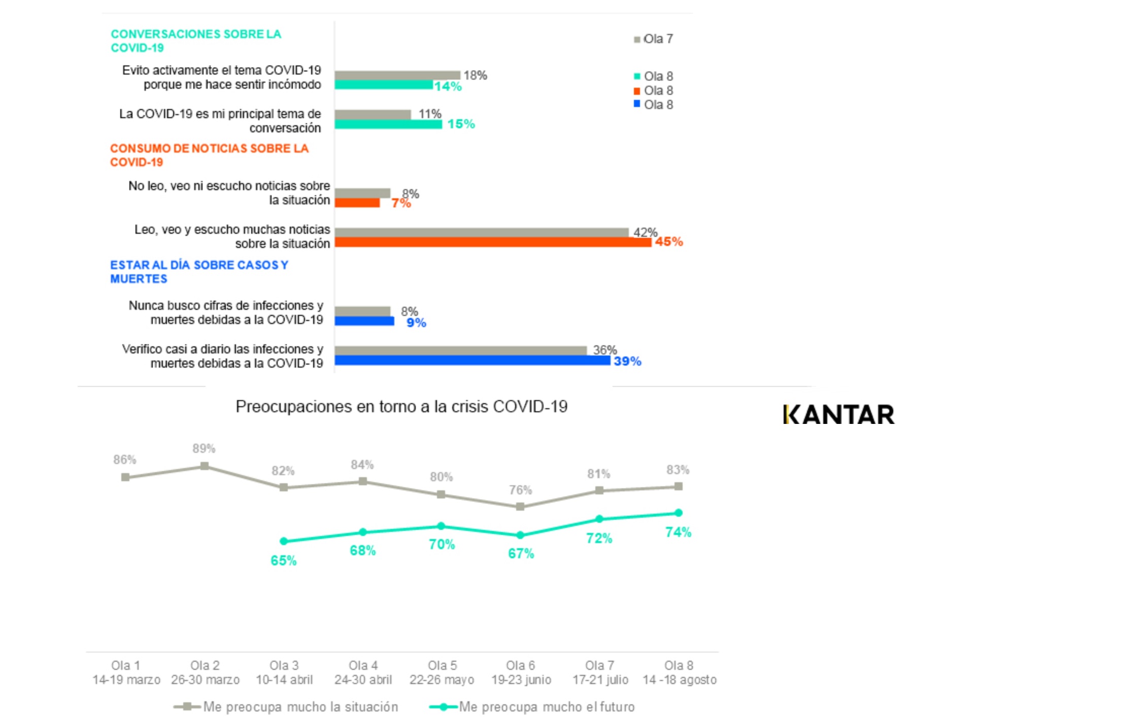 barometro, kantar, preocupaciones, españoles, covid-19, programapublicidad