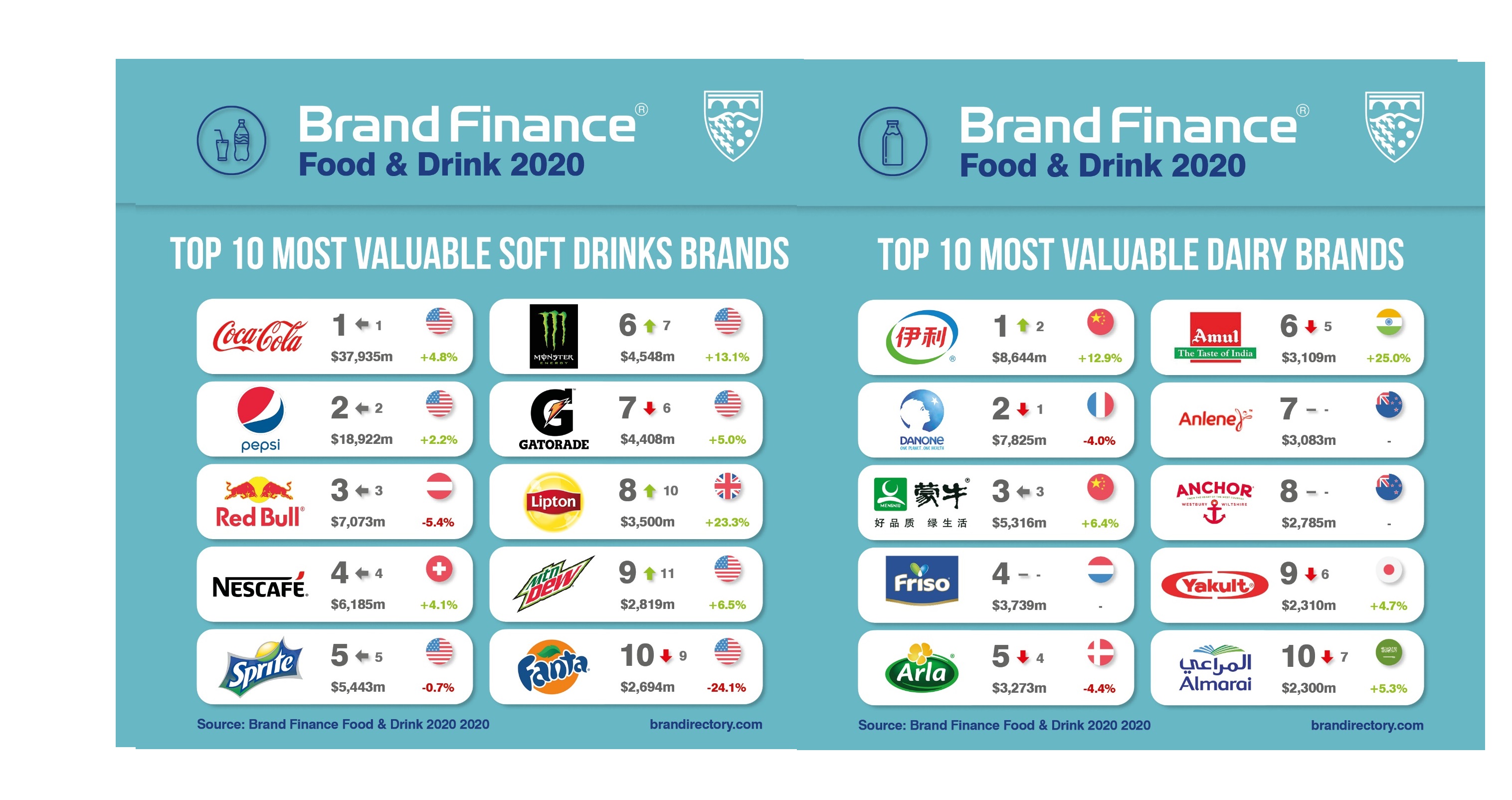 brand finance, most valuable soft, drinks, portfolios, programapublicidad