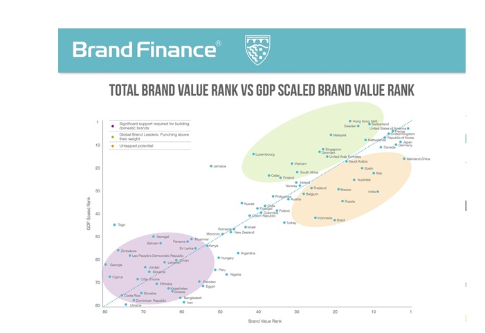 brand finance, total, brand, Índice Global de Innovación, GII , ONU, programapublicidad