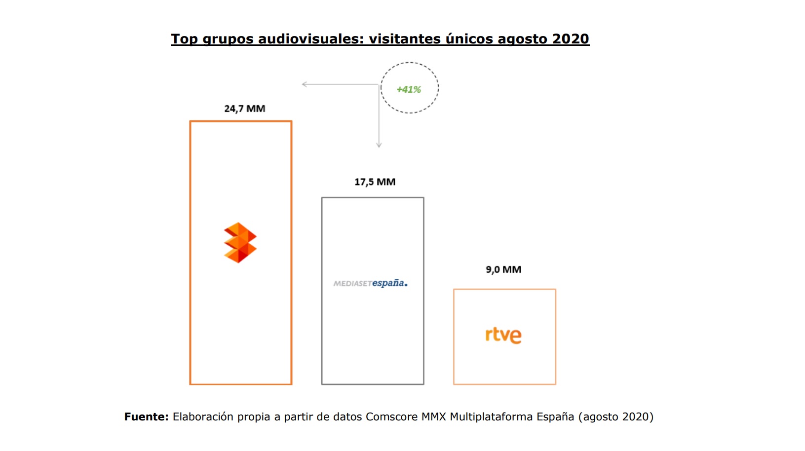 top ,grupos audiovisuales , visitantes , únicos, agosto, 2020, atresmedia, comscore,programapublicidad