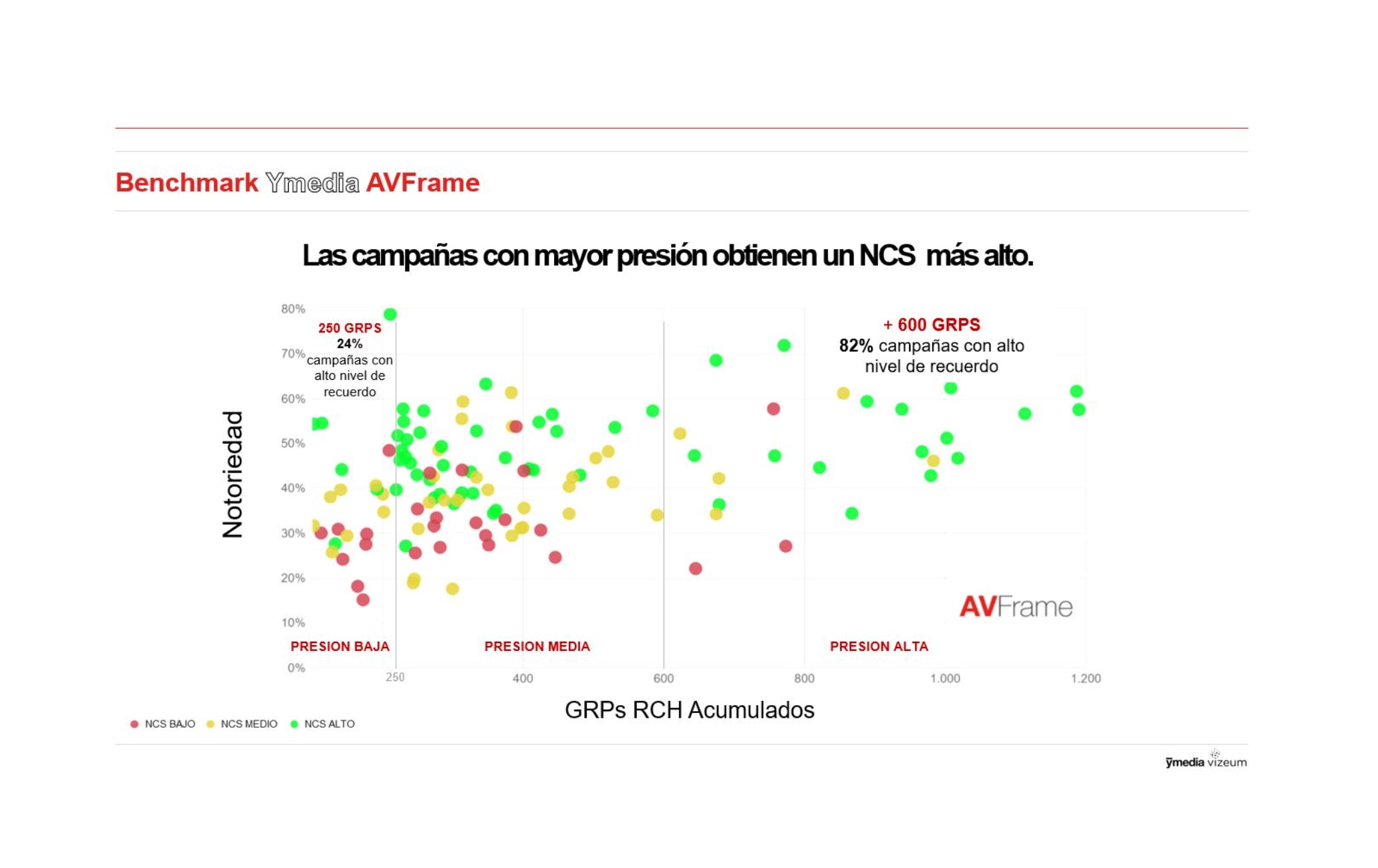 campañas, notoriedad, benchmark, ymedia, GRPs, AVFrame, programapublicidad,