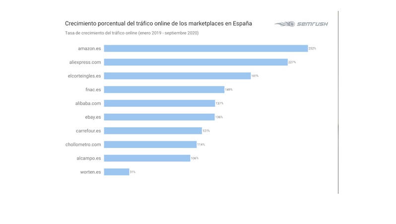 crecimiento, trafico, online, marketplaces, españa, semrush, amazon, programapublicidad