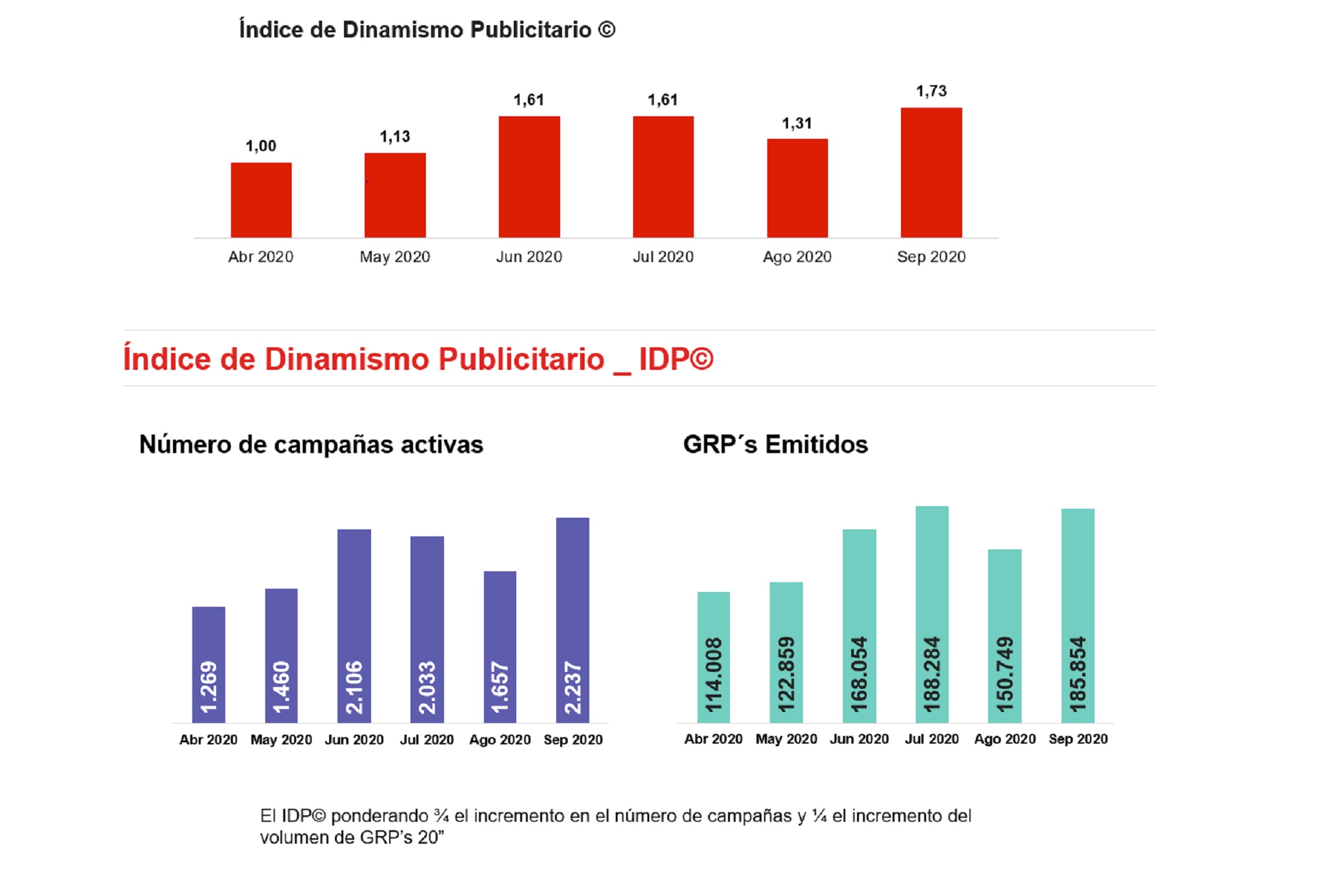 idp, indice , dinamismo, publicitario, ymedia, programapublicidad