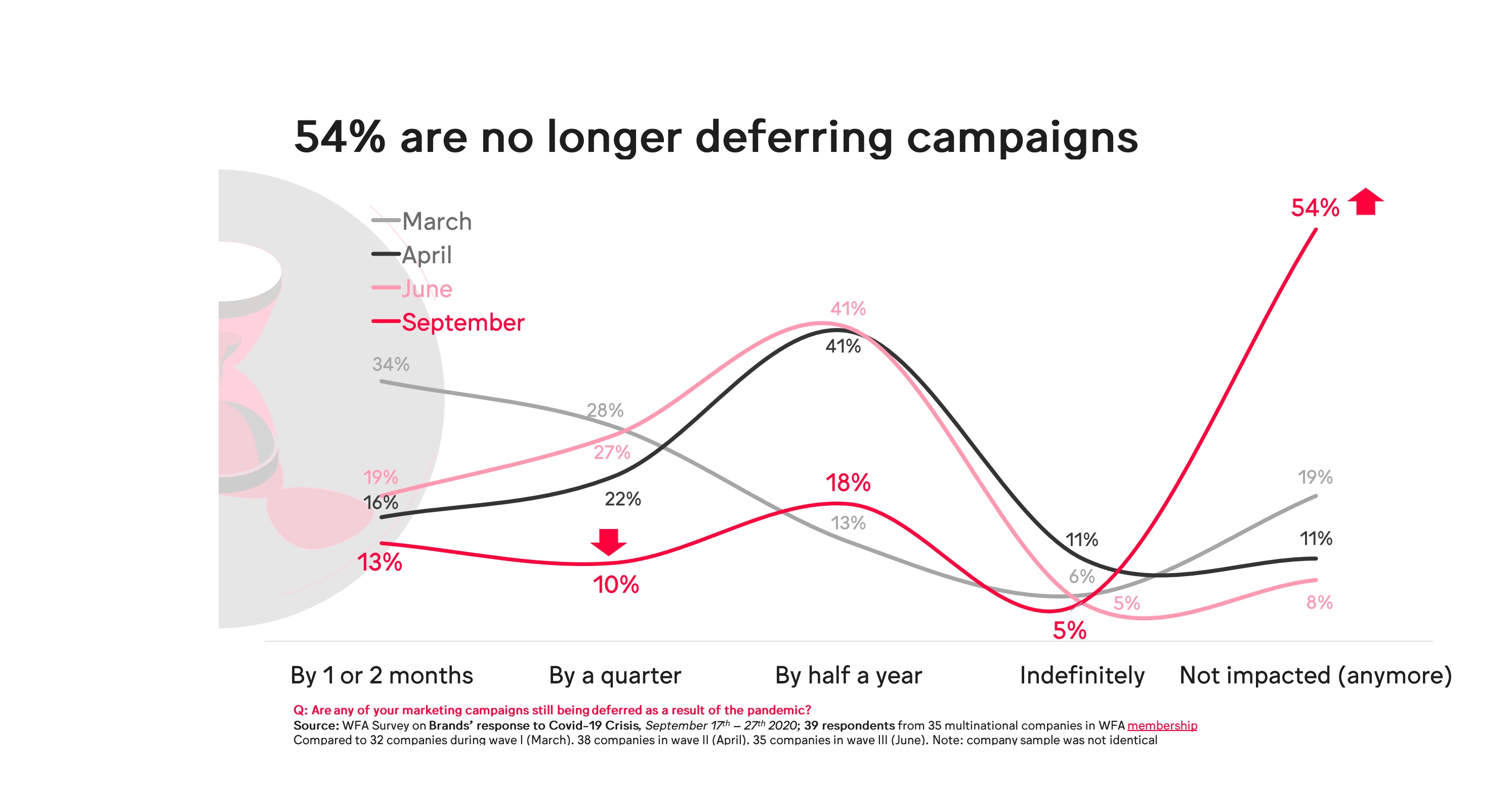 impacto, campañas marketing, WFA, anunciantes, 54%, no longer , campaigns,mprogramapublicidad