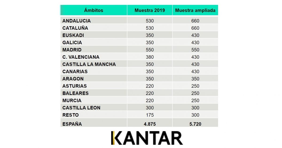 realimentación Factor malo A gran escala Kantar amplía a 5.720 hogares su panel de medición TV - ProgPublicidad realimentación Factor malo A gran escala Kantar amplía a 5.720 hogares su panel de medición TV - ProgPublicidad