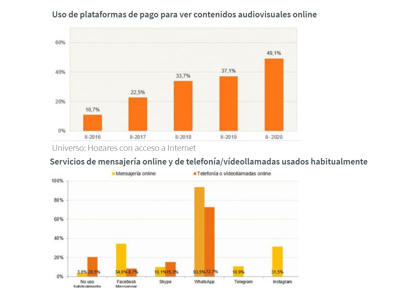 uso, plataformas, pago, tv, internet, mensajeria, preferidas, cnmc, hogares, 2020, programapublicidad