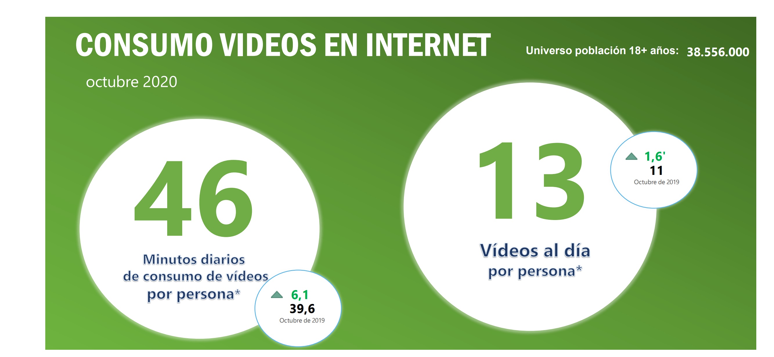 Consumo , diario, Internet , Televisión , Octubre 2020, barlovento,programapublicidad