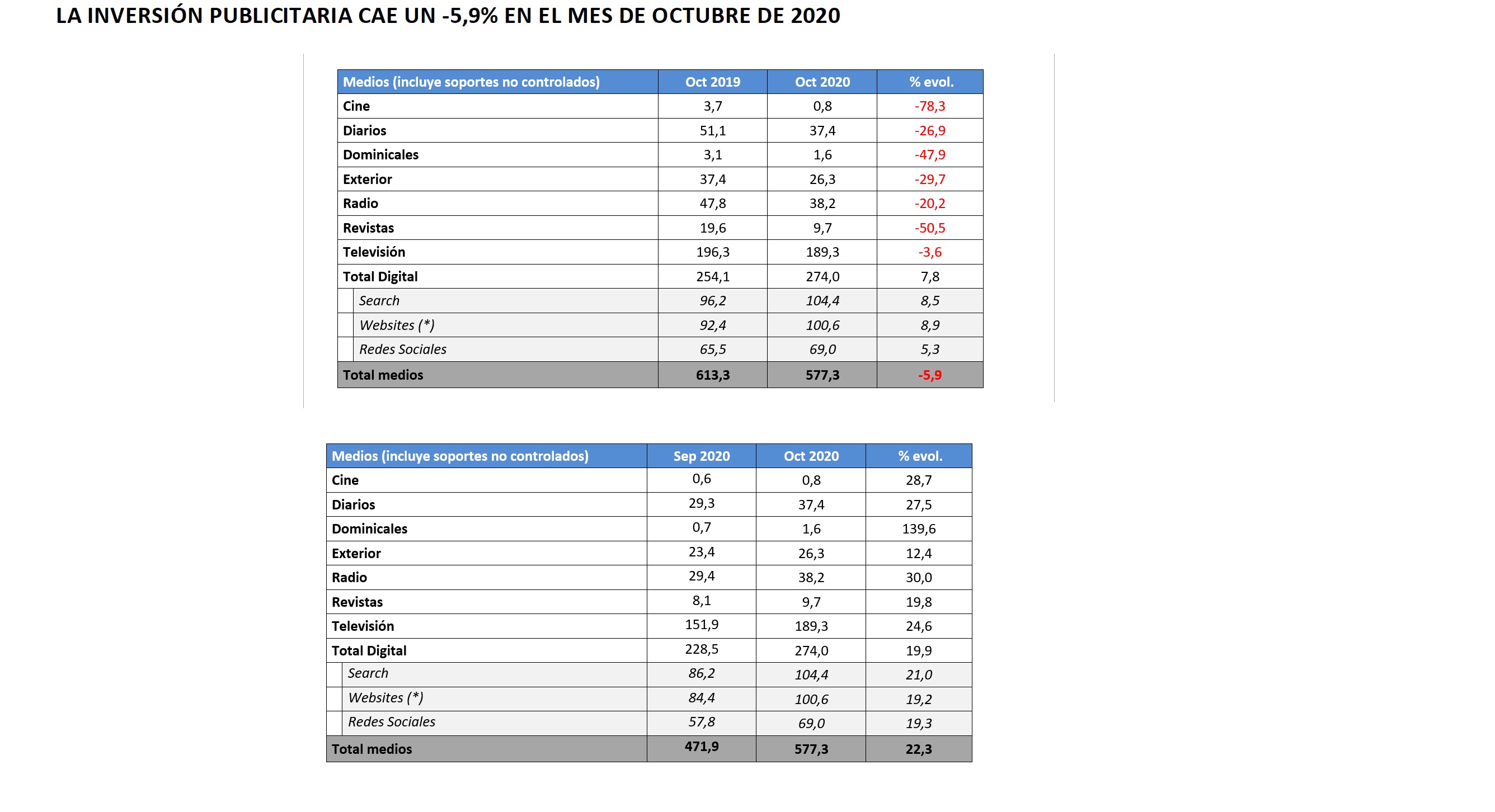 LA INVERSIÓN PUBLICITARIA ,CAE , -5.9% , OCTUBRE , 2020, programapublicidad
